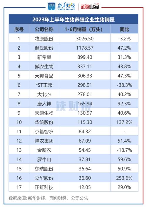  【读财报】上市猪企中报透视：增收不增利 温氏股份、新希望、牧原股份亏损规模居前 
