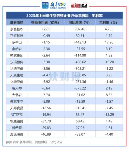  【读财报】上市猪企中报透视：增收不增利 温氏股份、新希望、牧原股份亏损规模居前 