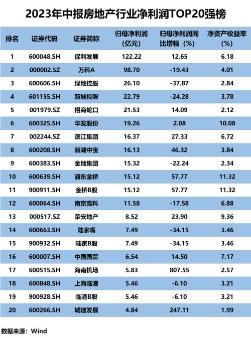 房地产行业中报优劣榜：关键指标决定“TOP20”归芒果体育属(图2)