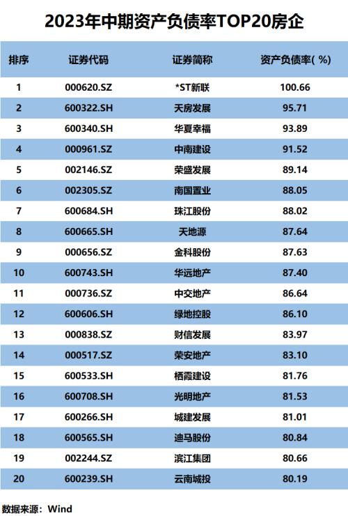 房地产行业中报优劣榜：关键指标决定“TOP20”归芒果体育属(图4)