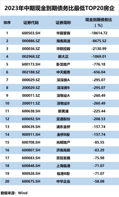 房地产行业中报优劣榜：关键指标决定“TOP20”归芒果体育属(图5)