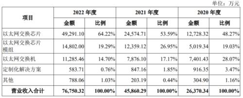 打新直播间 |业绩连亏三年,国产交换芯片商盛科通信要上科创板了!