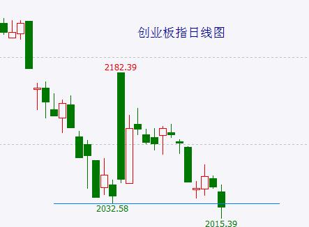  下跌力度不大、真正的方向选择仍未出现 只是创业板指已经新低了…… 