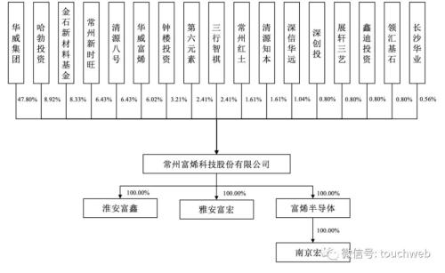  华为投的富烯科技IPO被终止：曾拟募资4亿 实控人子女均为外籍 