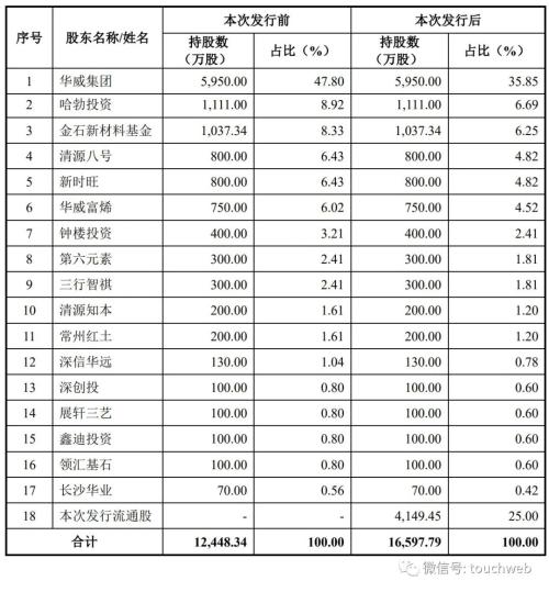 华为投的富烯科技IPO被终止：曾拟募资4亿 实控人子女均为外籍 