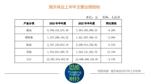  海天味业盈利能力承压 欲调节库存发力细分赛道 