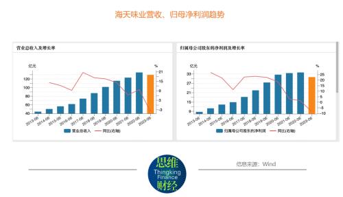  海天味业盈利能力承压 欲调节库存发力细分赛道 