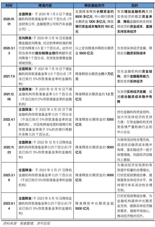  降准来了！ 