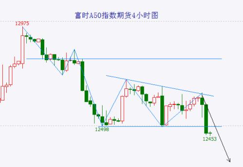  富时A50跌破三角形下轨 继续向下的概率进一步增大 