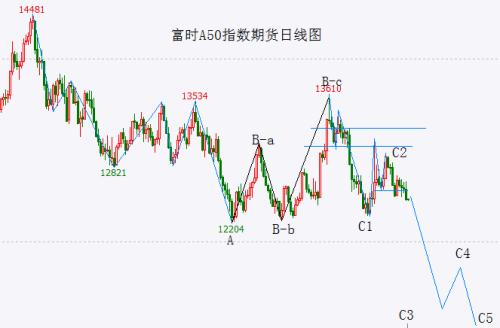  富时A50跌破三角形下轨 继续向下的概率进一步增大 