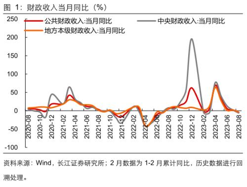  【长江宏观于博团队】财政支出节奏加快 