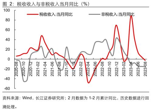  【长江宏观于博团队】财政支出节奏加快 