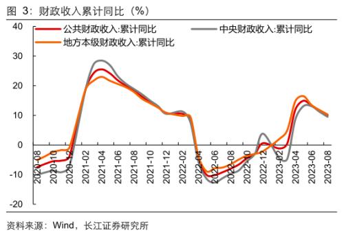  【长江宏观于博团队】财政支出节奏加快 