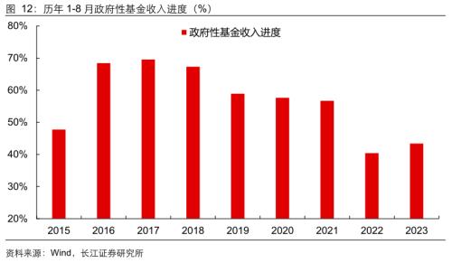  【长江宏观于博团队】财政支出节奏加快 