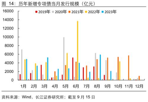  【长江宏观于博团队】财政支出节奏加快 