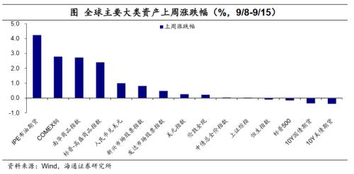  油价继续上涨——全球大类资产周报（海通宏观） 