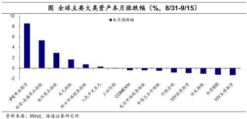  油价继续上涨——全球大类资产周报（海通宏观） 