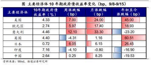  油价继续上涨——全球大类资产周报（海通宏观） 