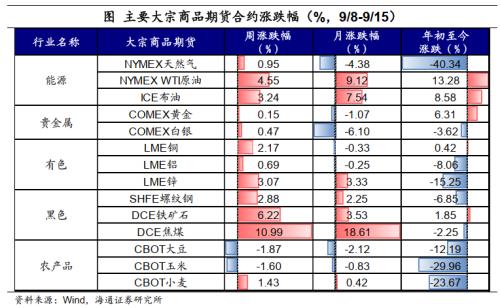  油价继续上涨——全球大类资产周报（海通宏观） 