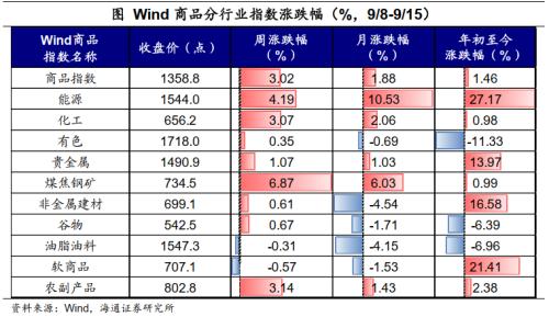  油价继续上涨——全球大类资产周报（海通宏观） 