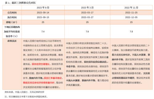  天风·固收 | 降准后，资金是松是紧？——2023年9月15日降准点评 