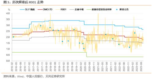  天风·固收 | 降准后，资金是松是紧？——2023年9月15日降准点评 