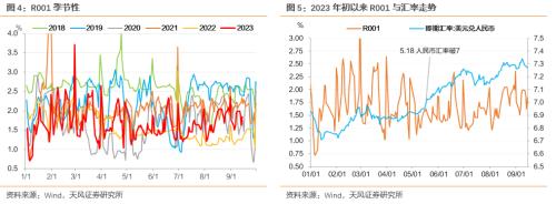  天风·固收 | 降准后，资金是松是紧？——2023年9月15日降准点评 