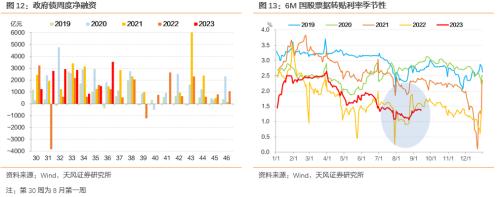  天风·固收 | 降准后，资金是松是紧？——2023年9月15日降准点评 