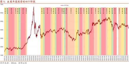  【招商策略】A股的四季效应：原理、风格和行业选择——A股流动性与风格系列（一） 
