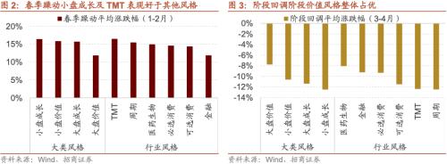  【招商策略】A股的四季效应：原理、风格和行业选择——A股流动性与风格系列（一） 