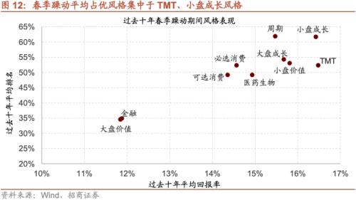  【招商策略】A股的四季效应：原理、风格和行业选择——A股流动性与风格系列（一） 