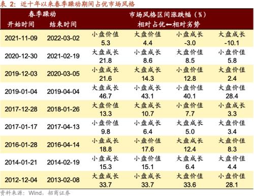  【招商策略】A股的四季效应：原理、风格和行业选择——A股流动性与风格系列（一） 