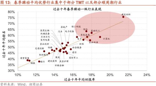 【招商策略】A股的四季效应：原理、风格和行业选择——A股流动性与风格系列（一） 
