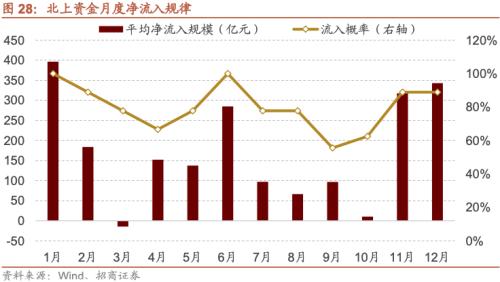  【招商策略】A股的四季效应：原理、风格和行业选择——A股流动性与风格系列（一） 
