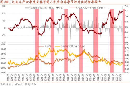  【招商策略】A股的四季效应：原理、风格和行业选择——A股流动性与风格系列（一） 