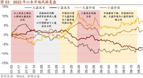  【招商策略】A股的四季效应：原理、风格和行业选择——A股流动性与风格系列（一） 
