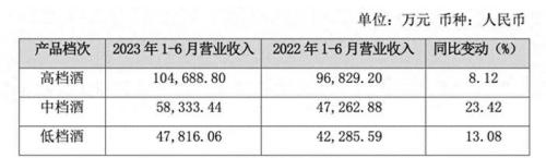  “河北霸主”老白干酒：为何业绩不“上头”？ 