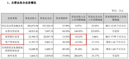  长江证券：即将召开业绩说明会，上半年投行、资管业务承压 