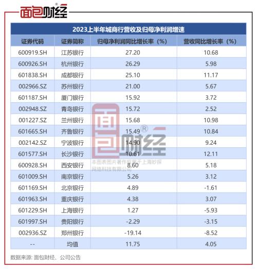  重庆银行业绩会召开在即：上半年业绩增速偏低 资本充足率承压 