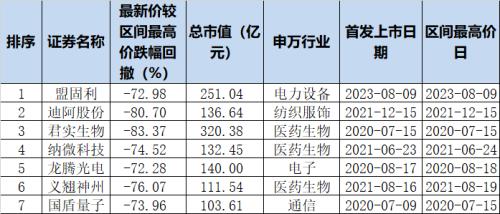  太惨烈！A股超2100只股票已被腰斩，上百只大市值公司脚踝斩…… 高位“接盘侠”怎么办？ 