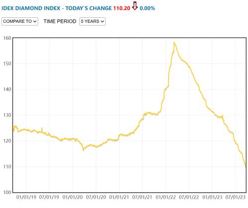 价格继续跳水!天然钻石还保值吗?