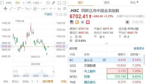  昨夜，中美利好！中国资产大涨，原油“看多情绪”高涨！俄黑海舰队总部遇袭！“双节”风控，涉及46个期货品种！有色板块走势分化 