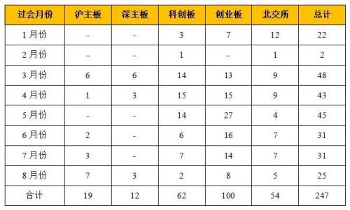 2023年A股IPO项目过会率/被否率/撤回到底是多少?
