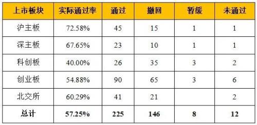 2023年A股IPO项目过会率/被否率/撤回到底是多少?