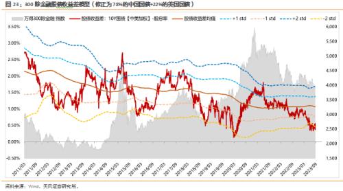  天风策略刘晨明：是否需要用美债对股债收益差-2X标准差的位置进行修正？ 