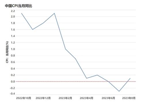 8月CPI分析:CPI转折如至,PPI回升尚需时日|惟道研究