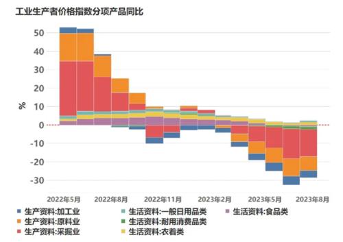 8月CPI分析:CPI转折如至,PPI回升尚需时日|惟道研究