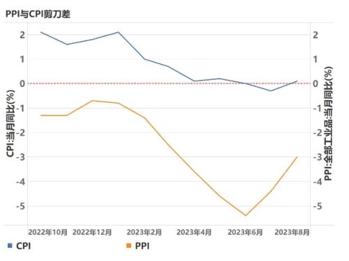 8月CPI分析:CPI转折如至,PPI回升尚需时日|惟道研究