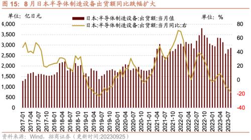 行业景气观察：工业企业盈利加速改善8月新接和手持船舶订单增幅扩大kaiyun网站(图9)