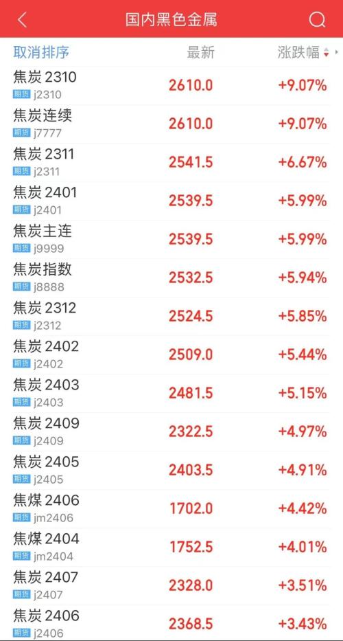 第二轮提涨来了!双焦大涨,原因是......